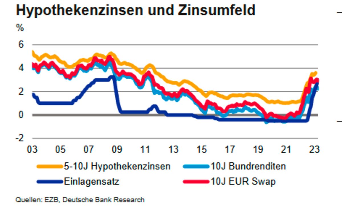 Grafik Hypothekenzins und Zinsumfeld DB